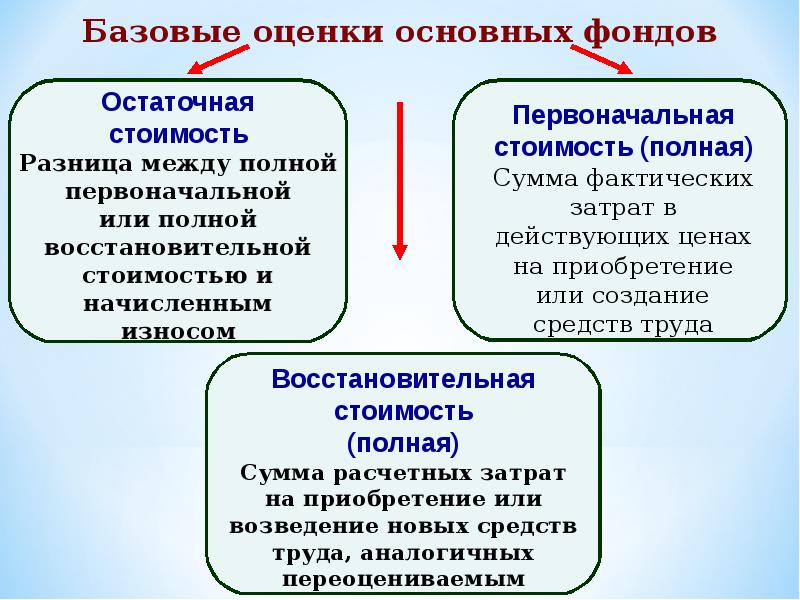 Стоимости основных фондов предприятия. Базовые оценки основных фондов. Оценка основных фондов по остаточной стоимости. Перечислите виды оценок основных фондов. Первоначальная и остаточная стоимость основных средств.