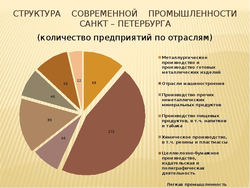 Отрасли специализации промышленности. СПБ промышленность диаграмма. Хозяйство отрасли специализации промышленности Санкт-Петербурга. Экономика СПБ диаграмма. Структура современной промышленности Санкт Петербурга.