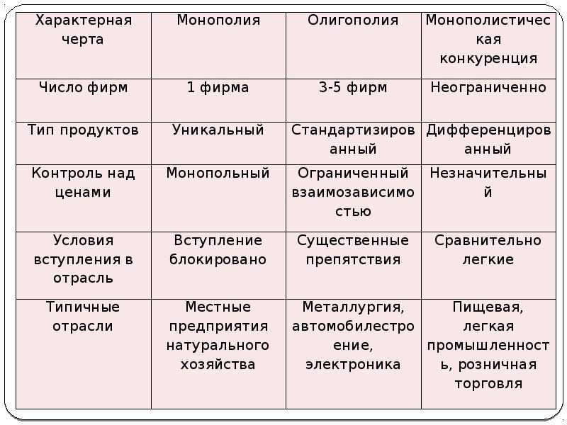 Предложение совершенная конкуренция. Олигополия условия вступления в отрасль. Типичные отрасли монополии. Число фирм в монополии. Количество фирм Монополи.