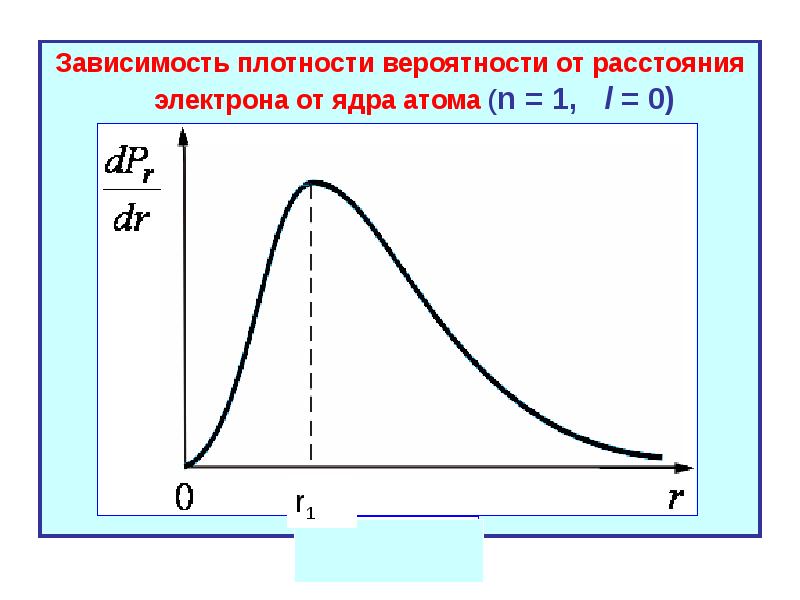 На рисунке схематически представлены графики распределения плотности вероятности обнаружения