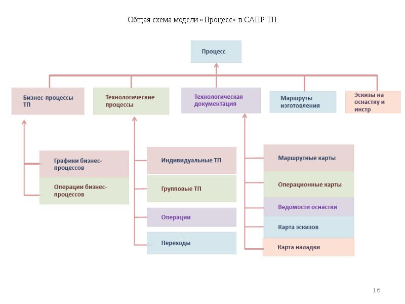 Структура сапр презентация