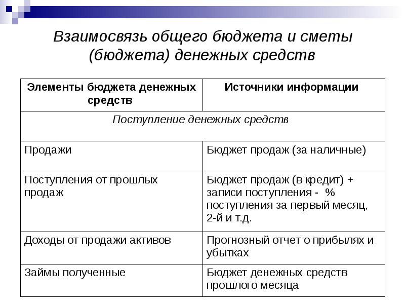 Понятия бюджет смета и финансовый план взаимосвязаны между собой в последовательности