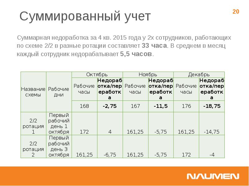 Порядок введения суммированного учета рабочего времени устанавливается. Суммированный учет. Суммированный учет времени. Суммированный учет рабочего времени. Учет часов при суммированном учете рабочего времени.