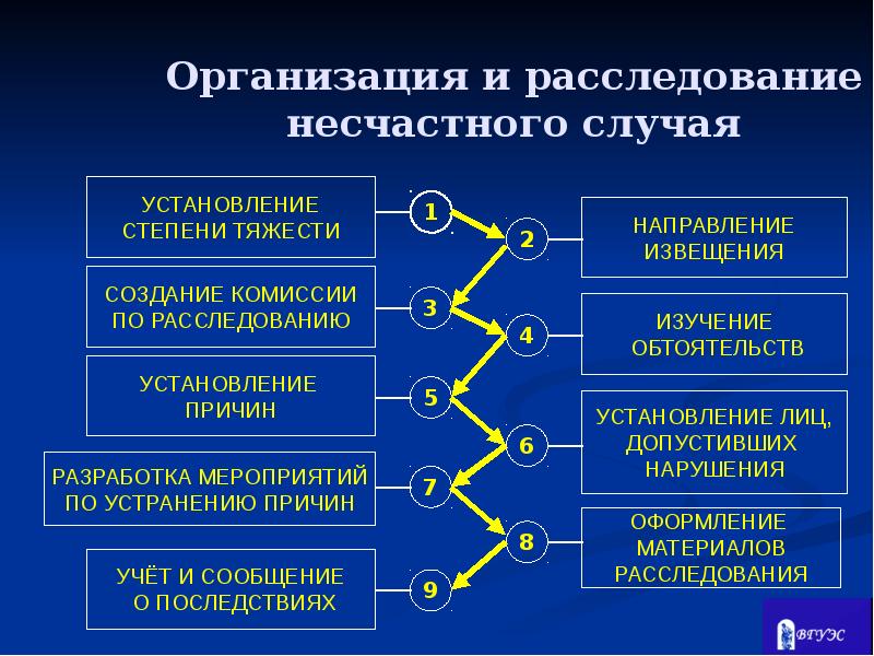 Расследование и учет несчастных случаев на производстве презентация