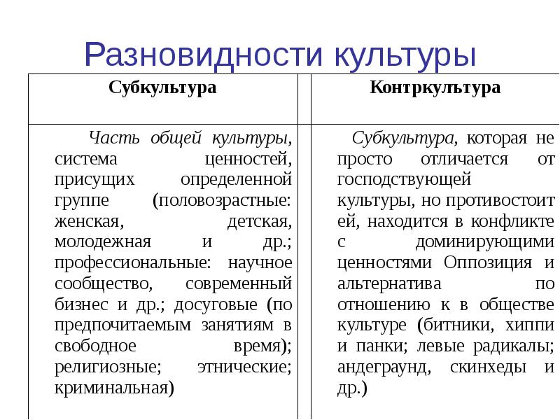 Различные формы культуры. Разновидности культуры. Разновидностикулльтуры. Культура разновидности культуры. Формы и разновидности культуры.