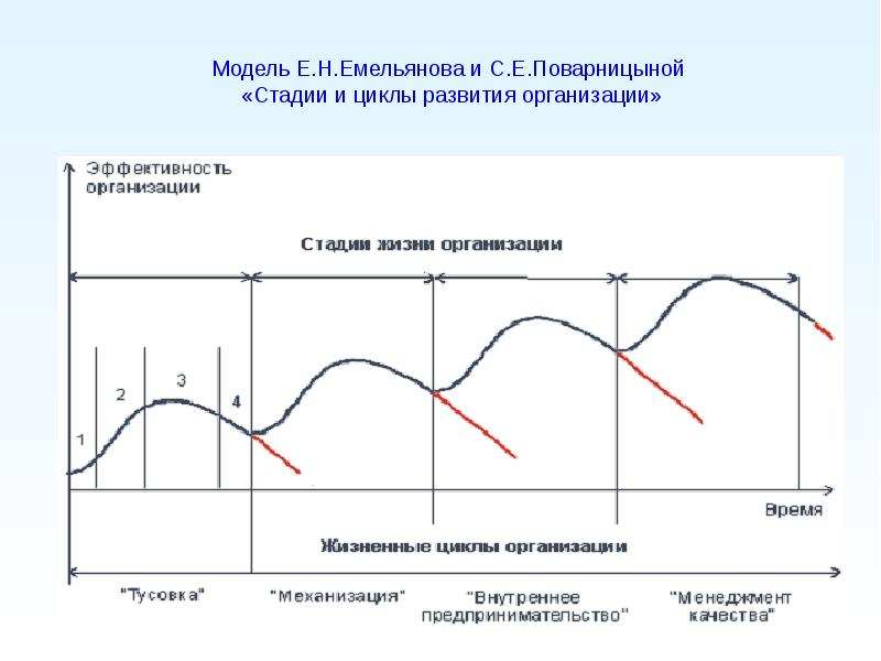 План экономический цикл рост и развитие