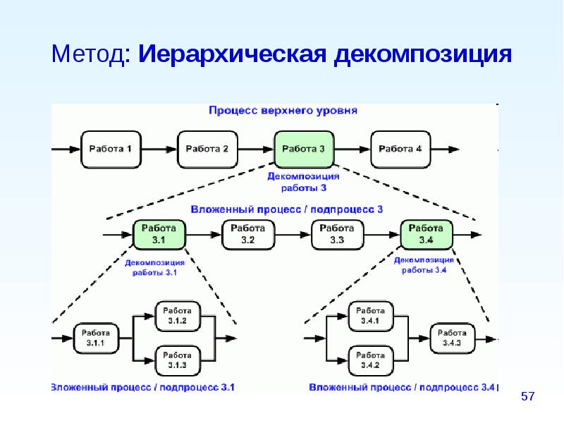 Проект верхнего уровня это