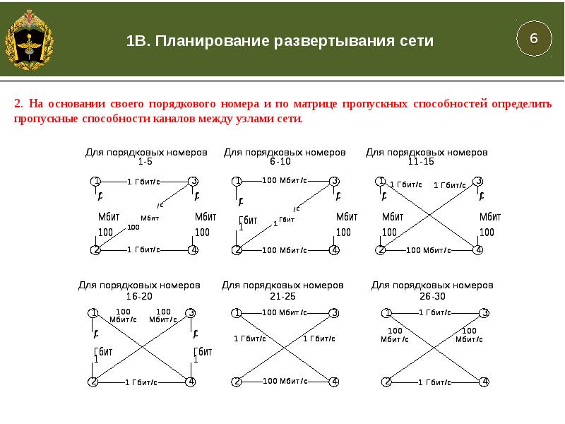 Развертывание сети. Матрица пропускных способностей сети. План развертывания сети таблица. Матрица пропускных способностей дуг.