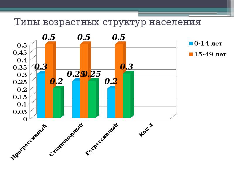 Перечислить возрастную структуру населения. Типы возрастной структуры населения. Виды возрастных структур населения. Типы возрастныхструкту. Тип возрастной структуры населения России.