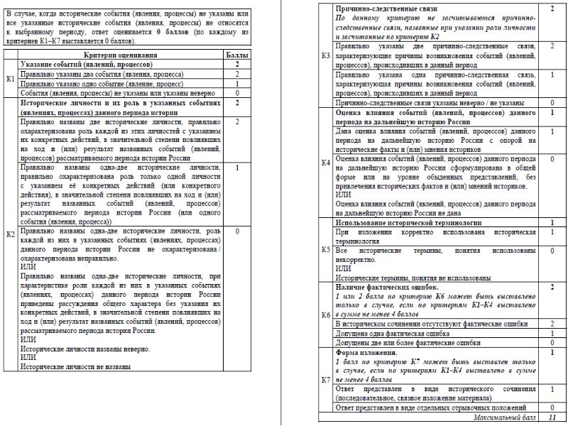 Критерии сочинение ЕГЭ по истории. Критерии егэ русский 2024 тест