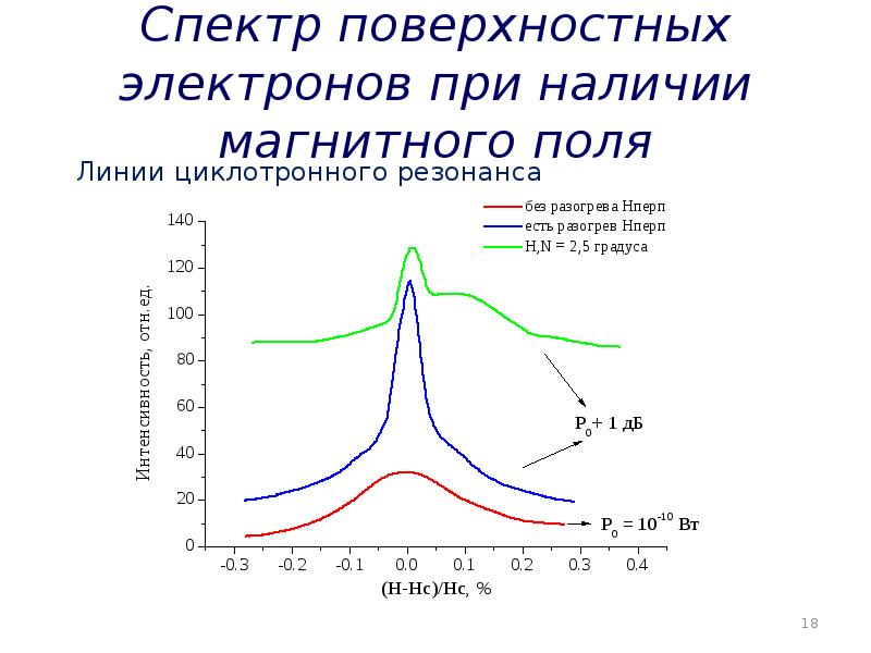 Спектр поверхностных электронов при наличии магнитного поля Спектр поверхностных электронов при наличии магнитного поля