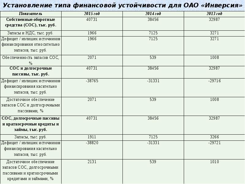 Анализ финансовой устойчивости предприятия. Отклонение финансовой устойчивости. Анализ финансовой устойчивости ориентирован на. Анализ финансовой устойчивости предприятия за 2013-2015. Краткосрочные пассивы анализ финансовой устойчивости.