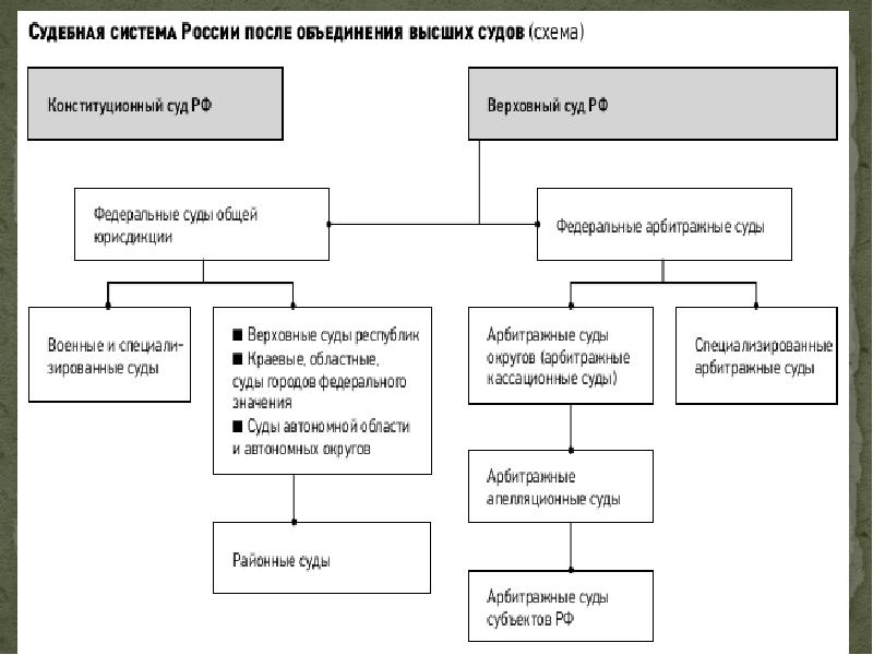 Федеральные суды схема