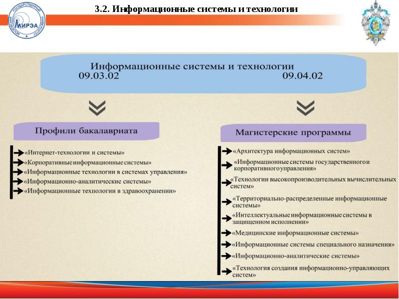 Информационные институты россии. ИИТТ. Сколько институтов ИС.