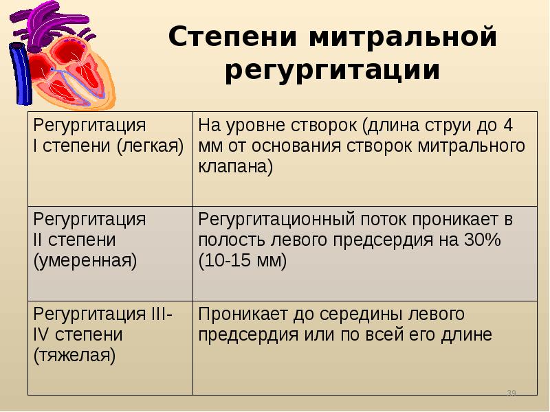 Регургитация ак 1. 1 Степень регургитации митрального клапана. Митральная регургитация степени. Регургитация митрального клапана аортальная 1 степени. Митральный клапан степень регургитации норма.