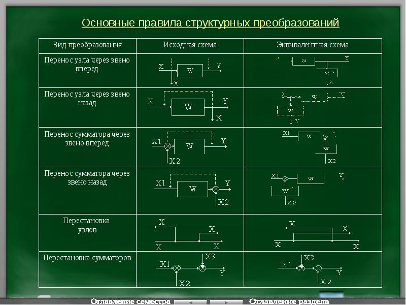 Практическая работа теория. Структурные преобразования Тау. Порядок преобразования структурных схем. Структурные преобразования передаточных функций. Формулы преобразования схем Тау.