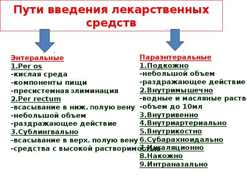 Пути введения препаратов железа