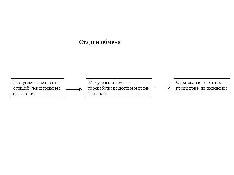 Конечные продукты азотистого обмена. Процесс поступления и переработки веществ в клетке это. Азотистый обмен таблица.