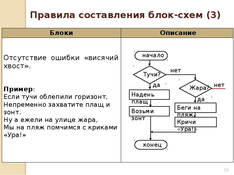 Правила создания блок схем