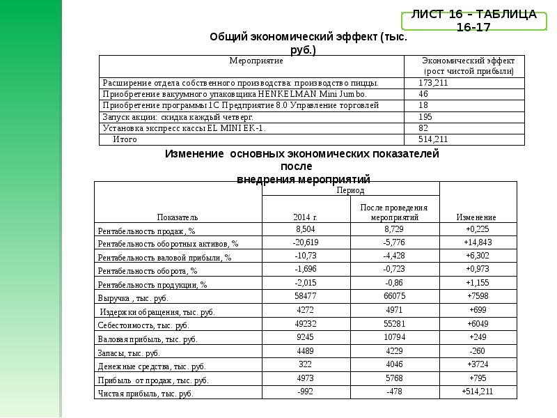 Повышение рентабельности. Производство чешек рентабельность.