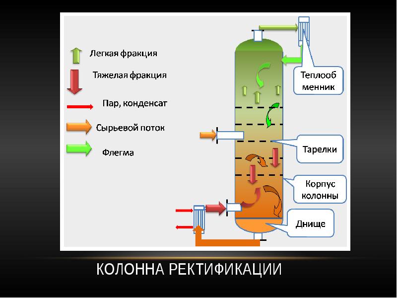 Колонна ректификации Колонна ректификации