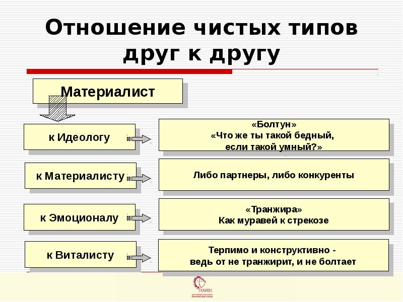 Типы друзей. Идеолог материалист эмоционал ВИТАЛИСТ. 3 Типа отношений. Типы отношений.