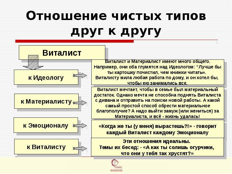 Материалист. Идеолог материалист эмоционал ВИТАЛИСТ. Виды отношений к работе. Идеалист, материалист, эмоционал, ВИТАЛИСТ. ВИТАЛИСТЫ идеологи материалисты.