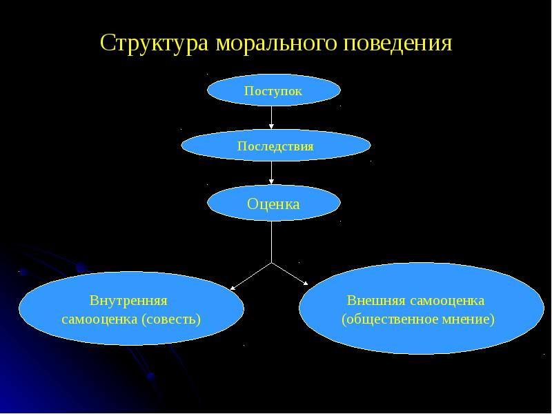 Оценка поведения человека. Структура морального выбора. Структура нравственного поведения. Структура морального поведения. Структурные элементы морального выбора.