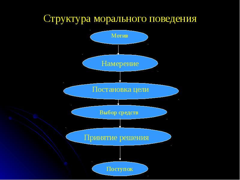 Нравственное поведение. Структура морального поведения. Структура морального поступка. Моральное поведение и его структура.. Структура нравственного поведения.