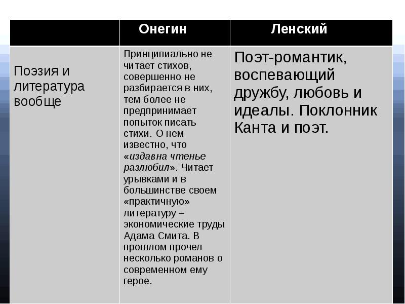 Сравнительная характеристика онегина и ленского