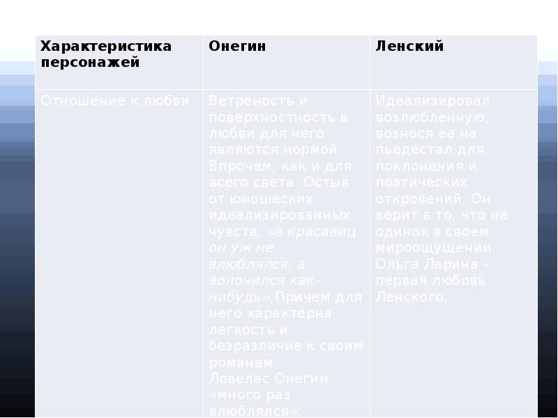 Сравнительная характеристика онегина и ольги