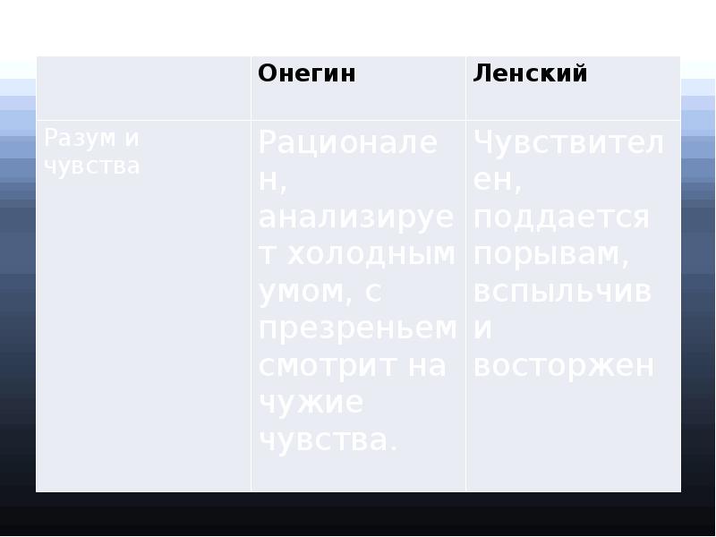 Ленский характеристика с цитатами. Сравнение Онегина и Ленского. Онегин и Ленский сравнение. Таблица Онегин и Ленский. Диаграмма Венна Онегин и Ленский.