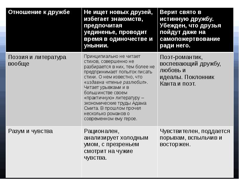 Онегин и ленский презентация 9 класс