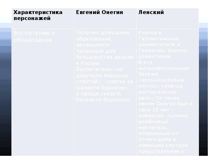 Характеристика онегина кратко. Характеристика Евгения Онегина и Ленского в таблице. Сравнительная характеристика Онегина и Ленского. Сравнительная таблица Онегина и Ленского. Онегин и Ленский сравнение.