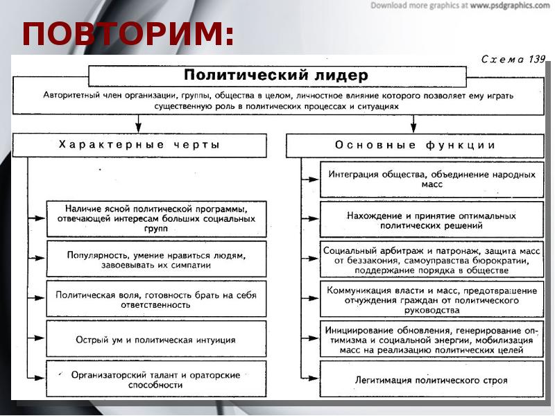 Политический лидер план