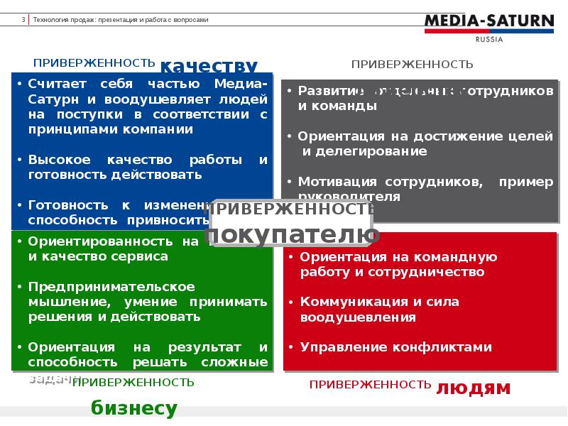 Технология продаж презентация