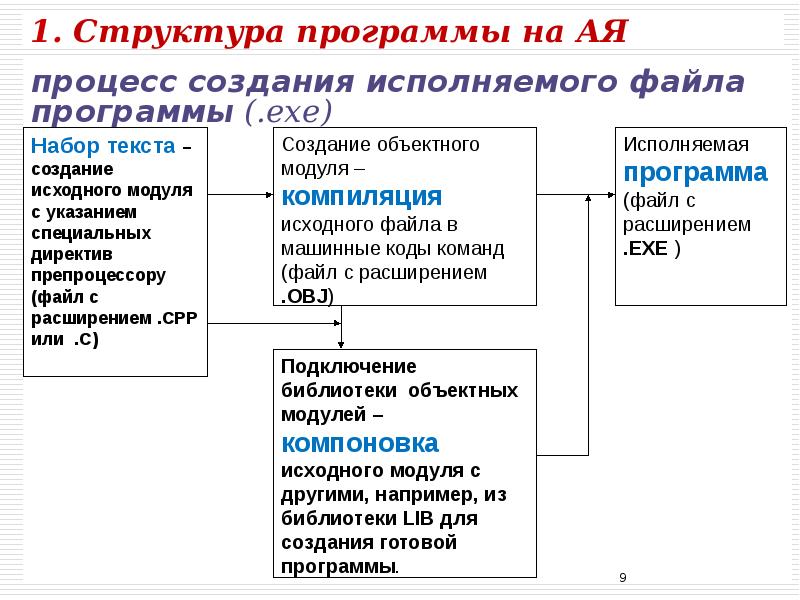 Алгоритмизация и программирование презентация