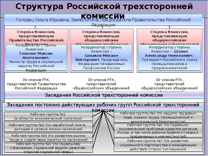 Профсоюзы и объединения работодателей