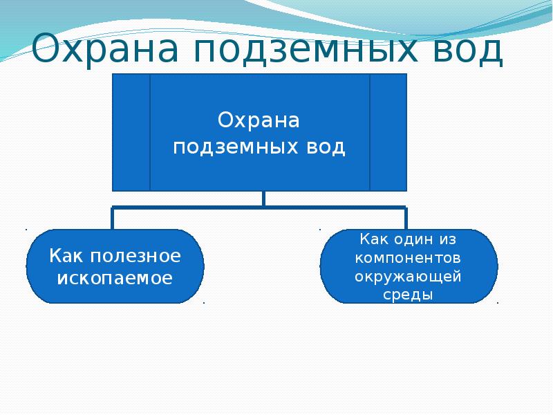 Охрана поверхностных вод. Охрана подземных вод. Меры по защите подземных вод. Мероприятия по охране подземных вод. Охрана подземных вод 6 класс.