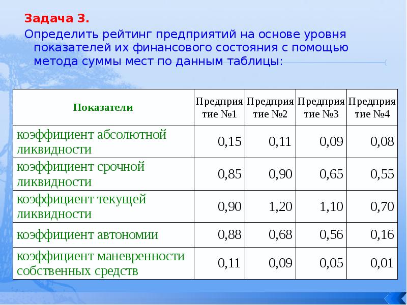 Сумма мест. Метод суммы мест пример. Метод суммы мест в экономическом анализе. Определить рейтинг. Определять рейтинг финансового состояния.