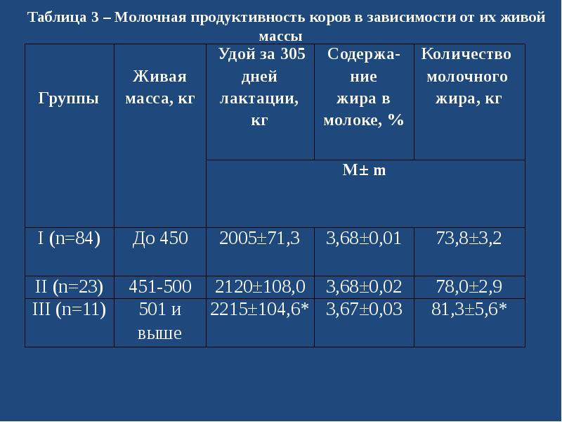 Молочная продуктивность