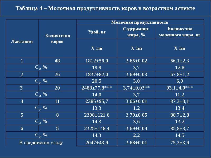 Молочная продуктивность. Молочная продуктивность коров таблица. Показатели молочной продуктивности. Характеристика молочной продуктивности коров. Показатели молочной продуктивности коров.