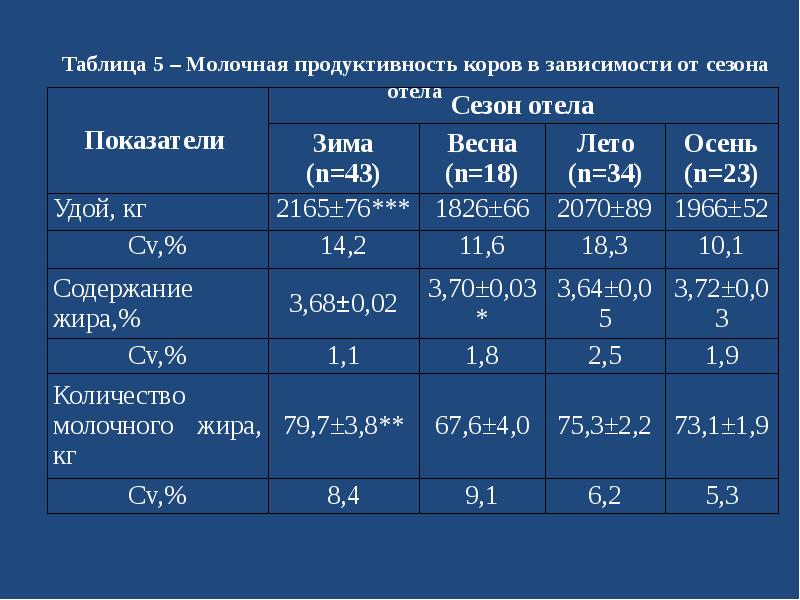 Молочные прогнозы. Показатели молочной продуктивности коров. Показатели молочной продуктивности КРС. Качественные показатели молока коров. Породы молочных коров таблица.