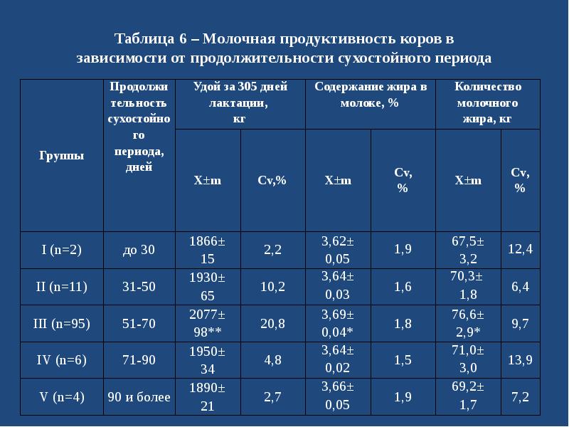 Молочная продуктивность