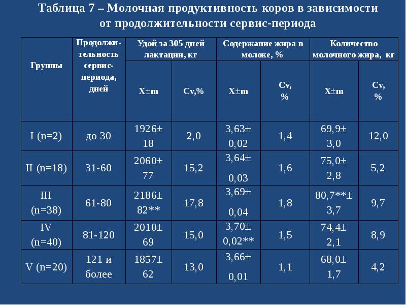 Молочная продуктивность