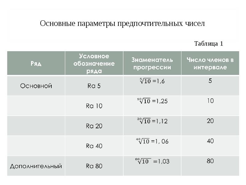 Условный ряд. Таблица предпочтительных чисел. Система предпочтительных чисел. Система предпочтительных чисел в стандартизации. Ряды предпочтительных чисел в стандартизации.