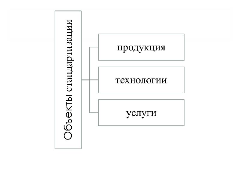 Схема уровней стандартизации