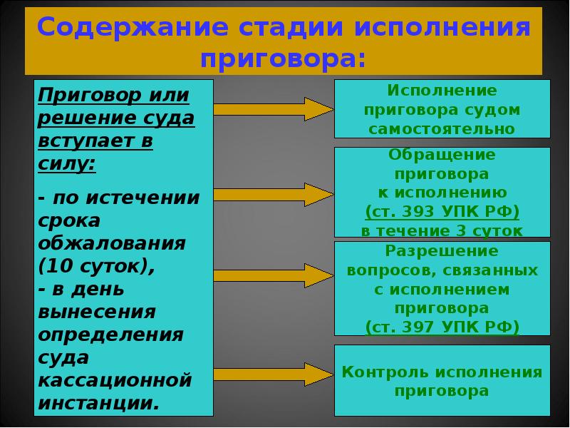 Виды приговоров. Исполнение приговора в уголовном процессе. Исполнение приговора задачи. Задачи стадии исполнения приговора. Исполнение приговора суда в уголовном процессе.