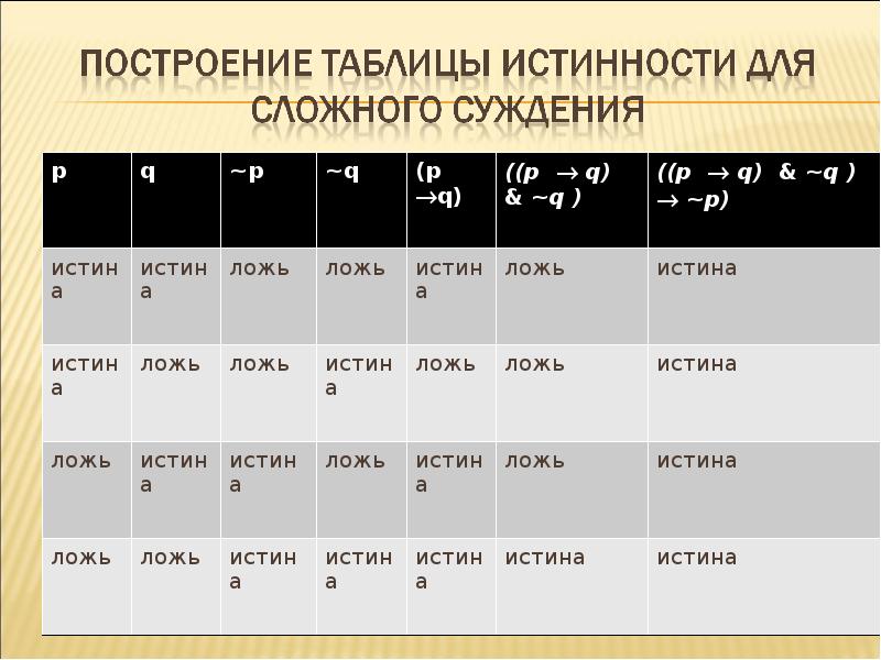 соединительное суждение. сложные суждения в логике ложь истина. таблица по логике суждение. символическая запись суждения. установите истинность суждений жизненная емкость.