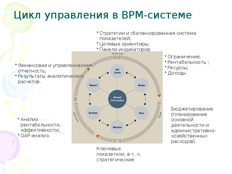 Разработка bpm. Цикл управления в BPM системе. BPM - система управление бизнес-процессами. BPMS системы. Система управления BPMS.